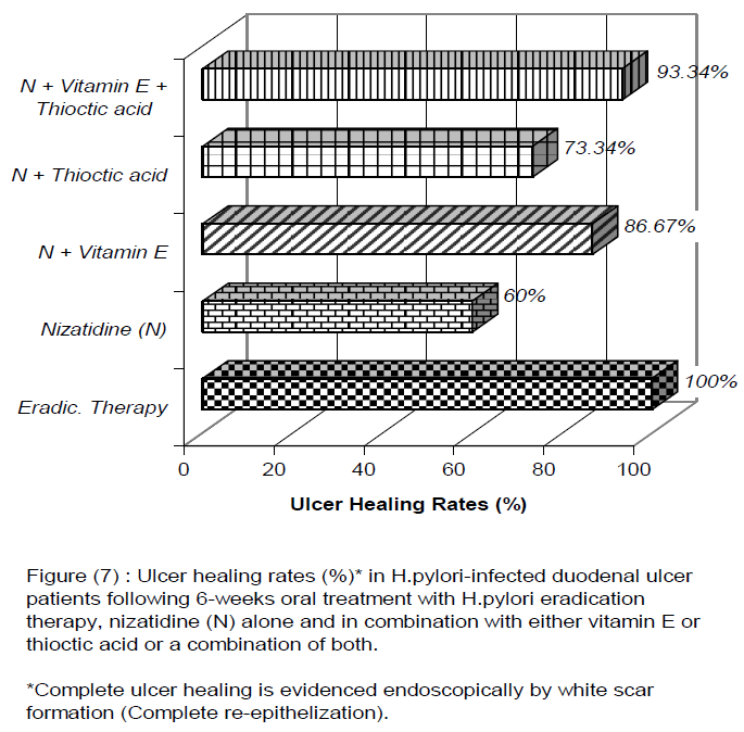 pharmaceutical-sciences-Ulcer-healing-rates