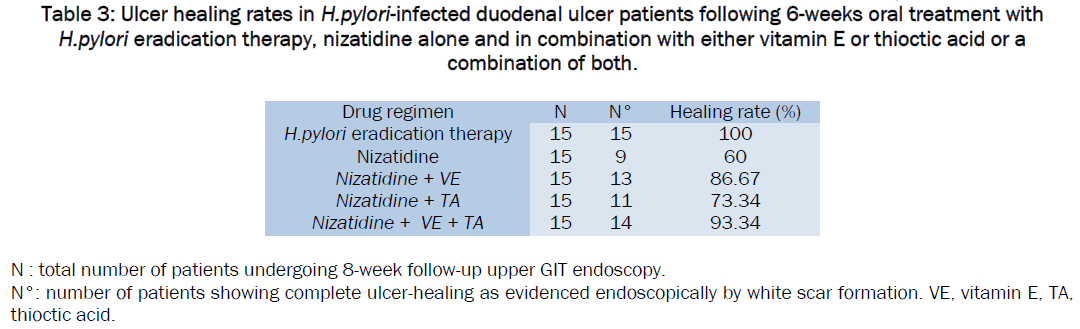 pharmaceutical-sciences-Ulcer-healing-rates