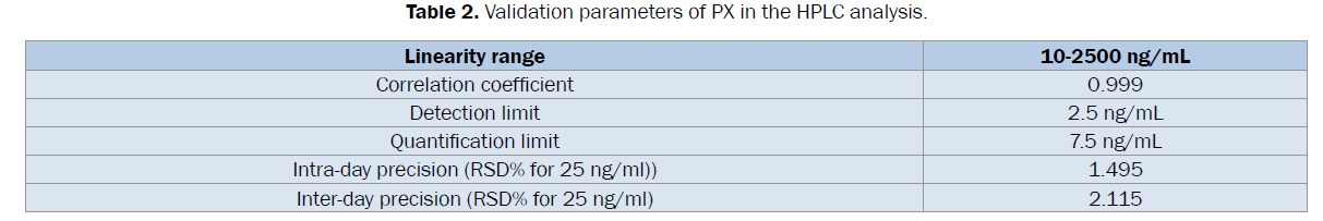 pharmaceutical-sciences-Validation-parameters