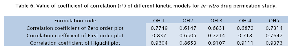 pharmaceutical-sciences-Value-coefficient