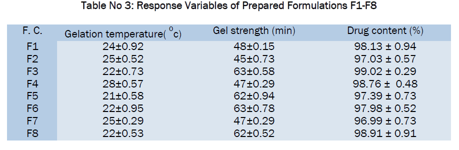 pharmaceutical-sciences-Variables-Prepared