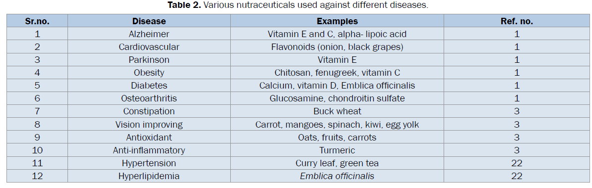 pharmaceutical-sciences-Various-nutraceuticals