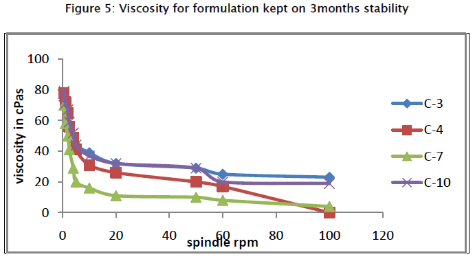 pharmaceutical-sciences-Viscosity-for-formulation-kept