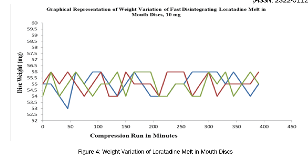 pharmaceutical-sciences-Weight-Variation