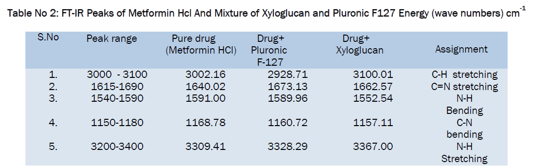 pharmaceutical-sciences-Xyloglucan-Pluronic