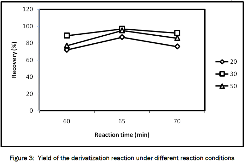 pharmaceutical-sciences-Yield-derivatization-reaction-under