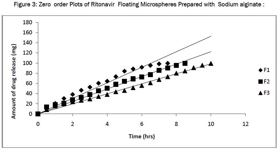 pharmaceutical-sciences-Zero-order-sodium-alginate