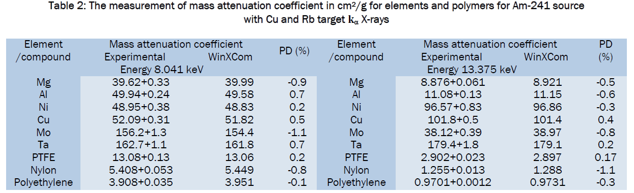 pharmaceutical-sciences-attenuation-coefficient