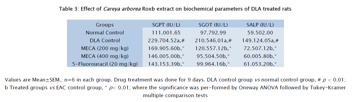 pharmaceutical-sciences-biochemical-parameters