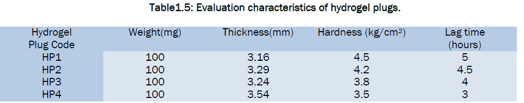 pharmaceutical-sciences-characteristics-hydrogel