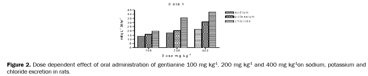 pharmaceutical-sciences-chloride-excretion