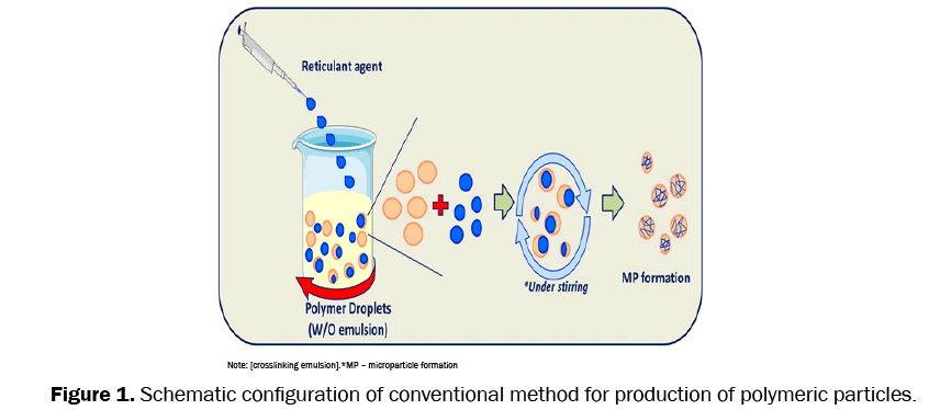 pharmaceutical-sciences-conventional-method