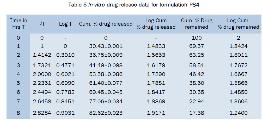 pharmaceutical-sciences-data-formulation