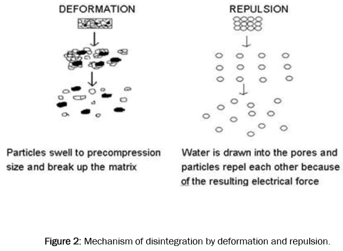 pharmaceutical-sciences-deformation-repulsion
