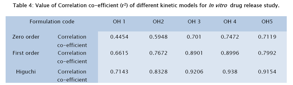 pharmaceutical-sciences-different-kinetic-models