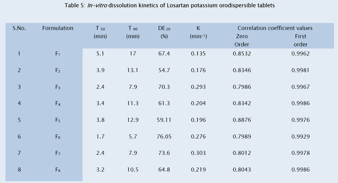 pharmaceutical-sciences-dissolution-kinetics