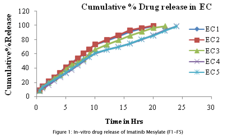 pharmaceutical-sciences-drug-release