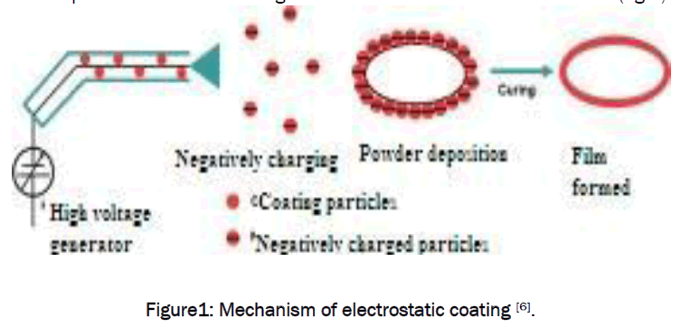 pharmaceutical-sciences-electrostatic-coating