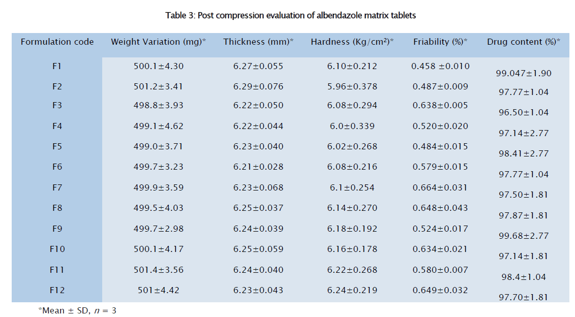 pharmaceutical-sciences-evaluation-albendazole