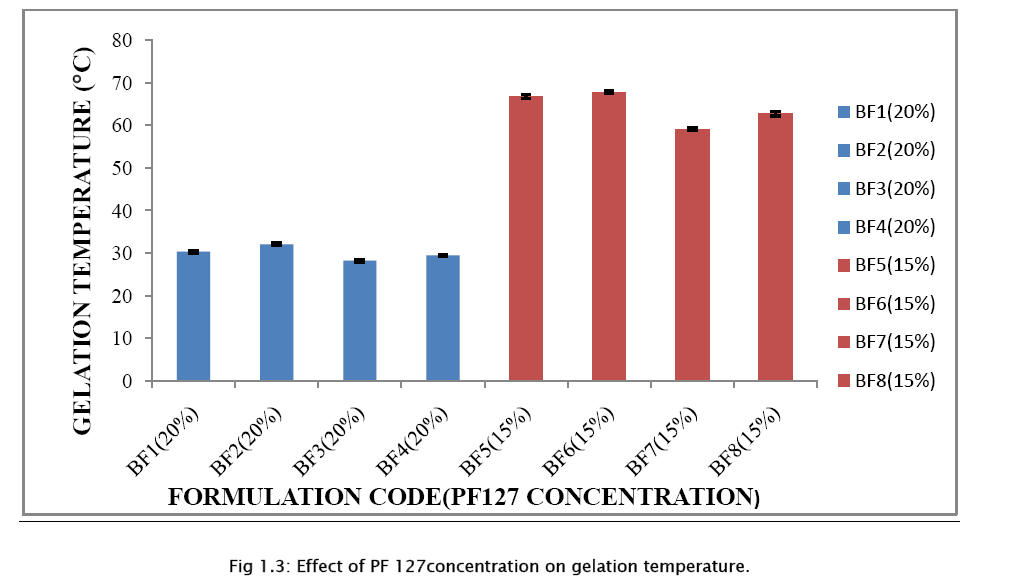 pharmaceutical-sciences-gelation-temperature