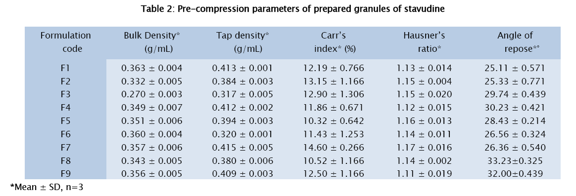 pharmaceutical-sciences-granules-stavudine