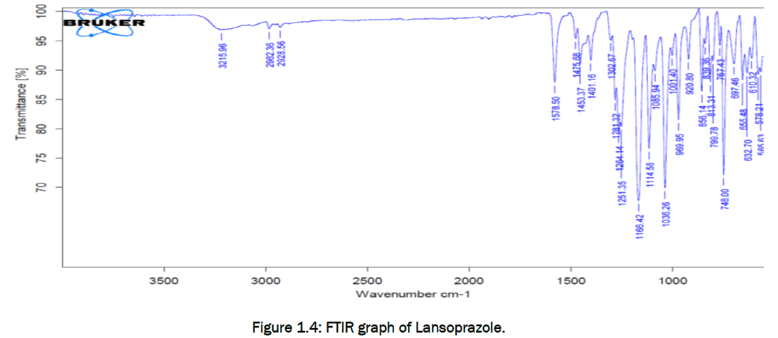 pharmaceutical-sciences-graph-Lansoprazole