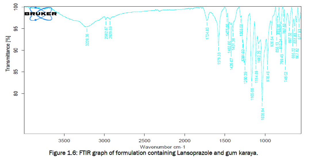 pharmaceutical-sciences-graph-formulation