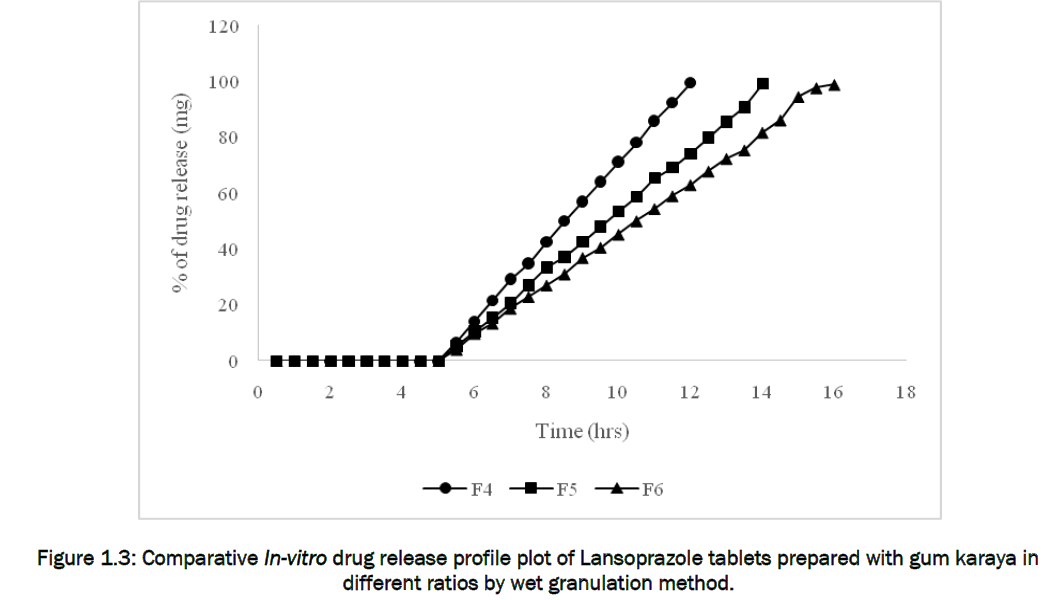 pharmaceutical-sciences-gum-karaya