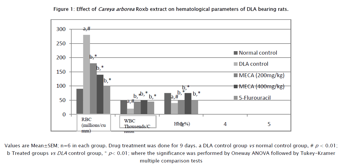 pharmaceutical-sciences-hematological-parameters