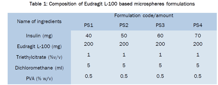 pharmaceutical-sciences-microspheres-formulations