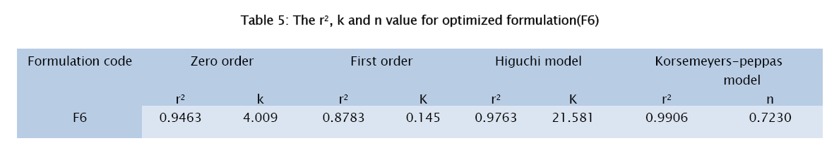 pharmaceutical-sciences-optimized-formulation