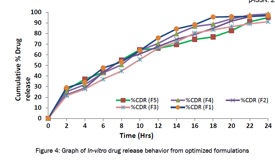 pharmaceutical-sciences-optimized-formulation