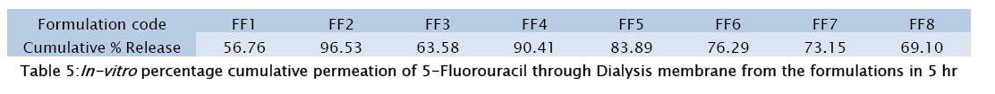 pharmaceutical-sciences-percentage-cumulative