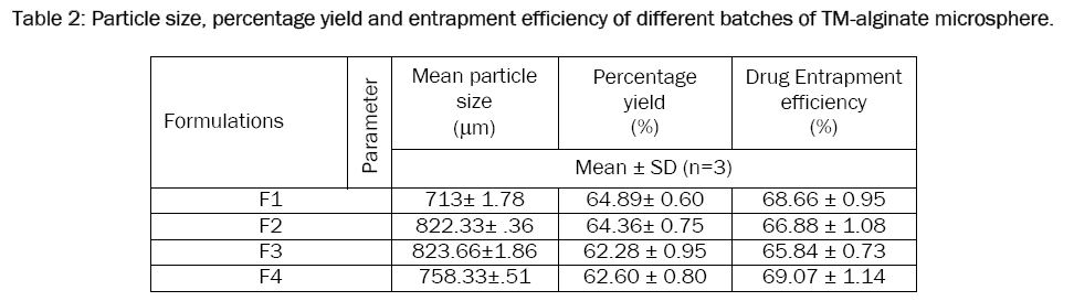 pharmaceutical-sciences-percentage-yield