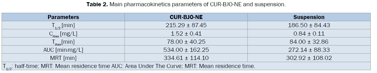 pharmaceutical-sciences-pharmacokinetics-parameters