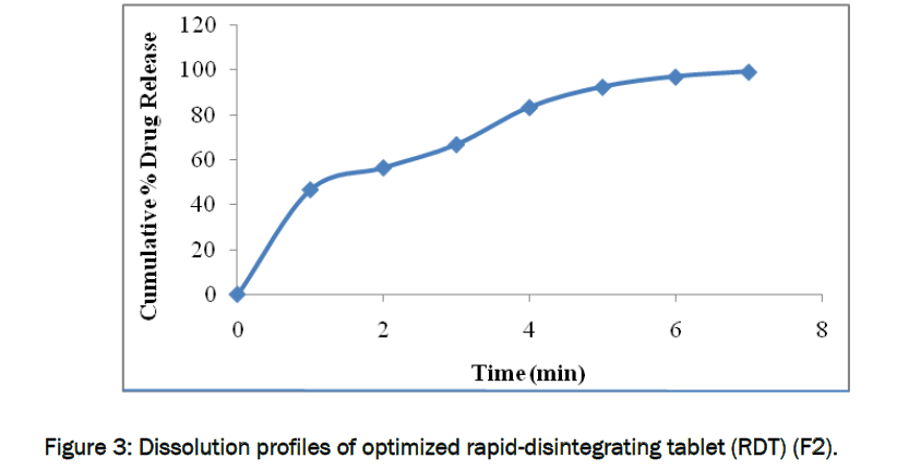 pharmaceutical-sciences-rapid-disintegrating