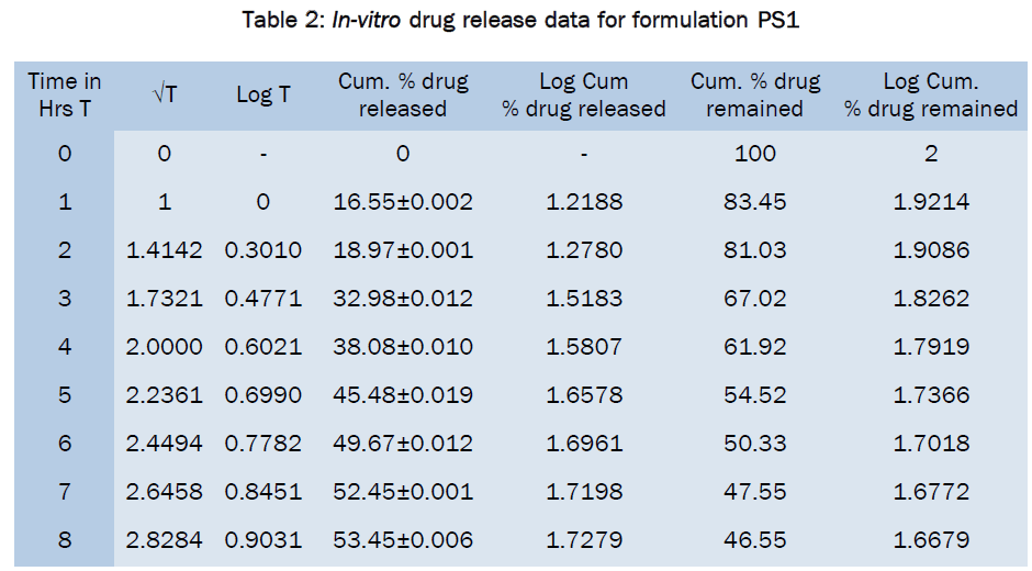 pharmaceutical-sciences-release-data