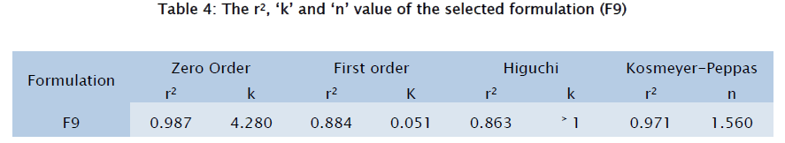 pharmaceutical-sciences-selected-formulation