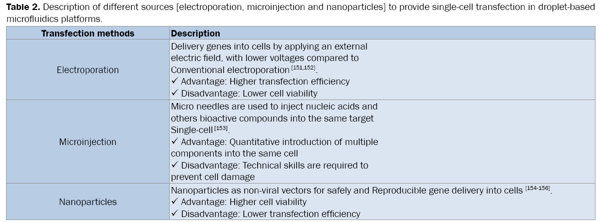 pharmaceutical-sciences-single-cell-transfection