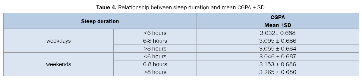 pharmaceutical-sciences-sleep-duration-mean