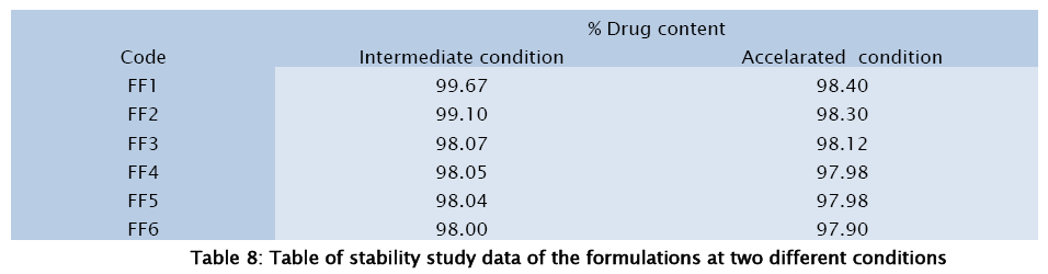 pharmaceutical-sciences-stability-study-data