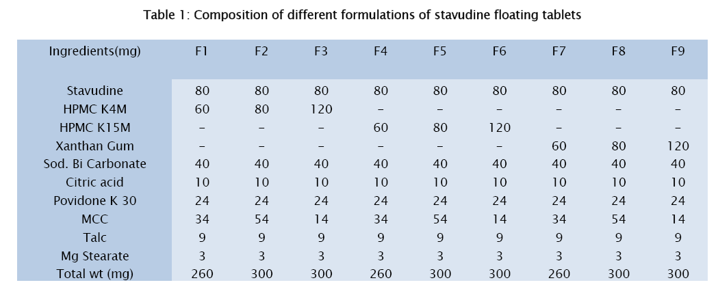 pharmaceutical-sciences-stavudine-floating-tablets