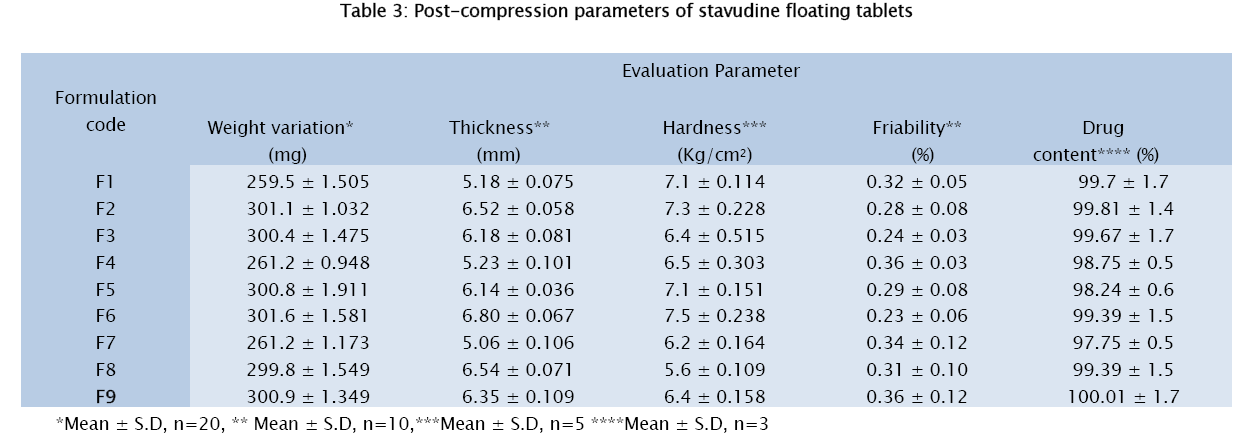 pharmaceutical-sciences-stavudine-floating-tablets