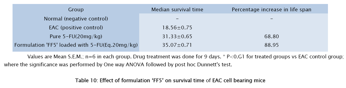 pharmaceutical-sciences-survival-time