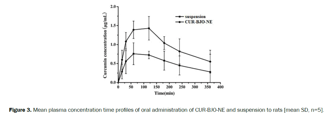 pharmaceutical-sciences-time-profiles