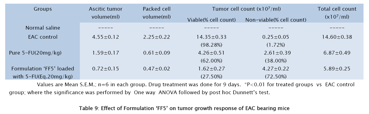 pharmaceutical-sciences-tumor-growth-response