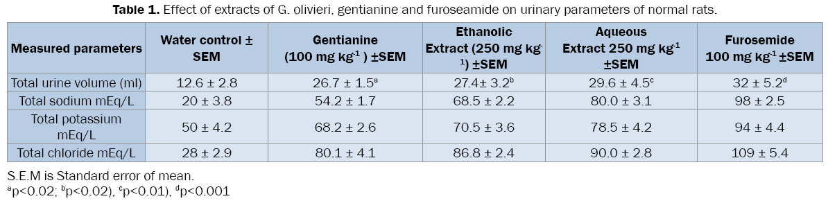 pharmaceutical-sciences-urinary-parameters