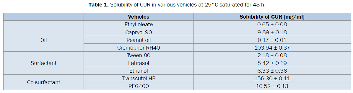 pharmaceutical-sciences-various-vehicles