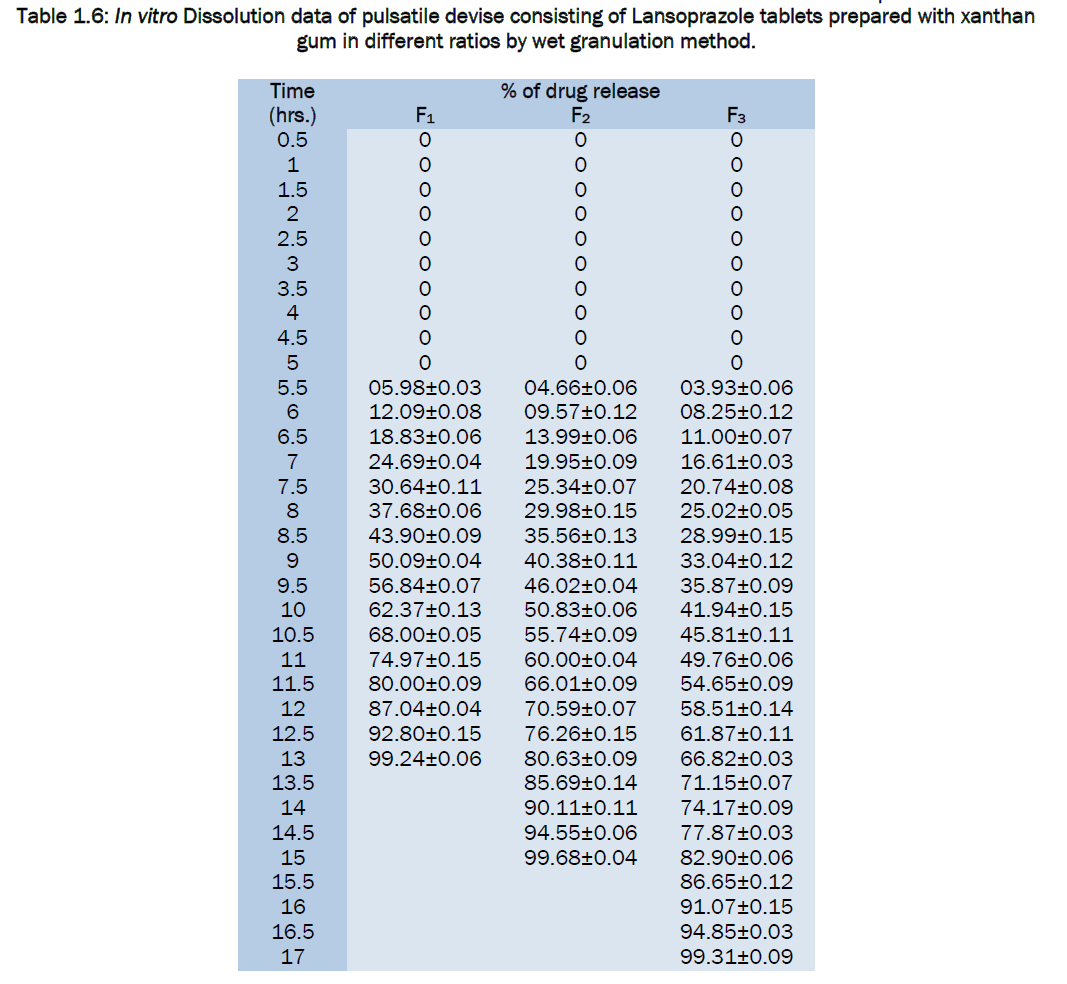 pharmaceutical-sciences-vitro-Dissolution