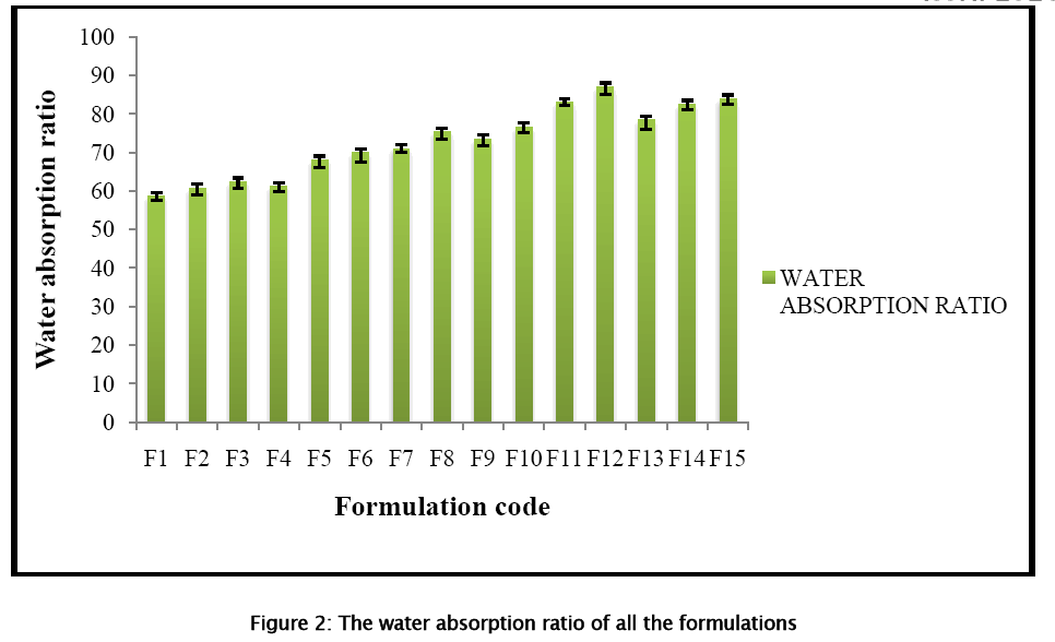 pharmaceutical-sciences-water-absorption-ratio